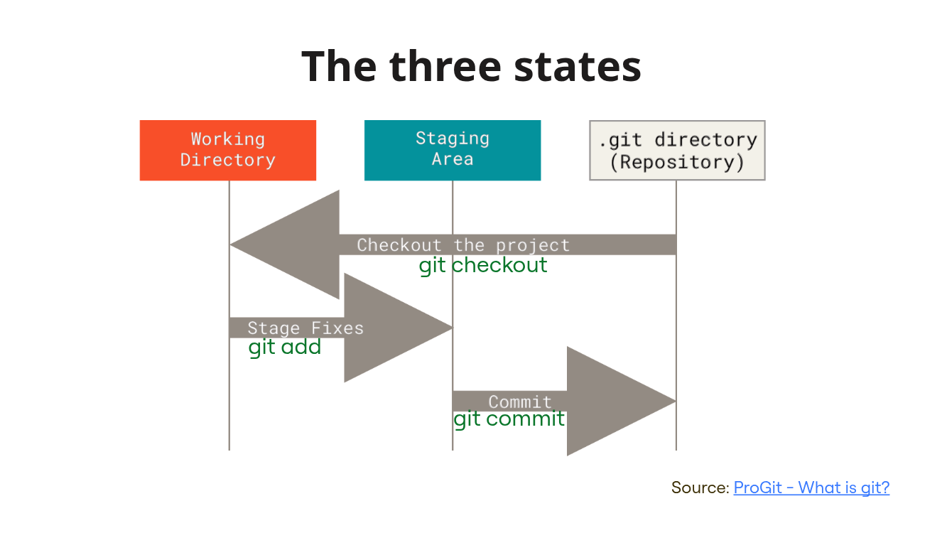 the three states of files in git - see text for details