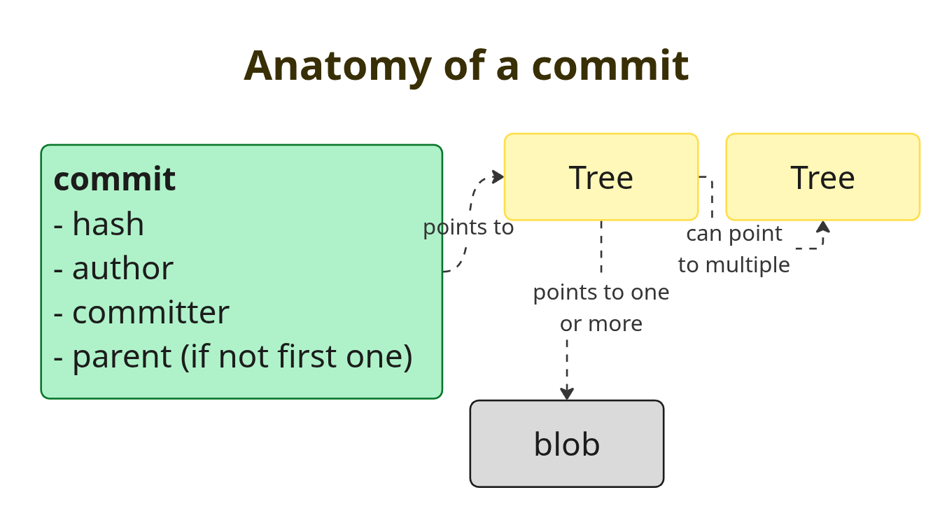 anatomy of a commit, see text for details