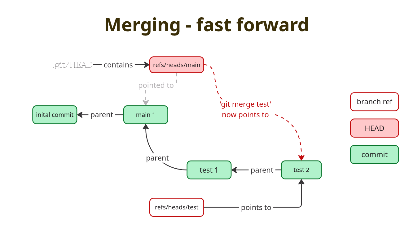 graphical representation of a fast forward merge
