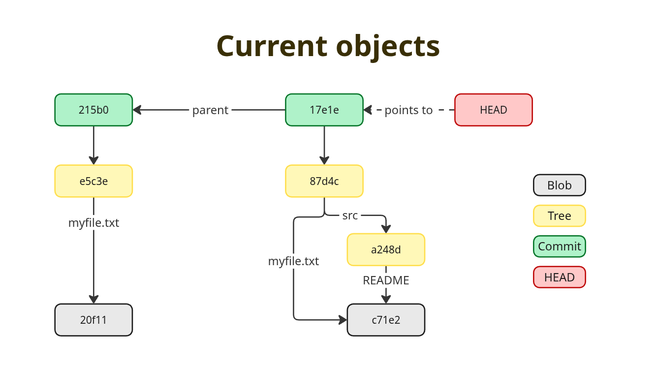graphic depicting the structure of git objects explained above