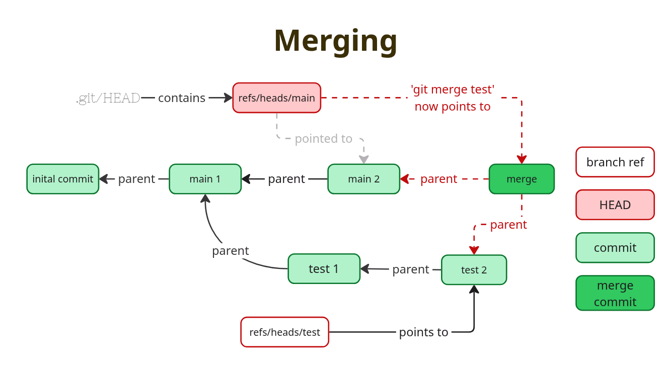 graphical representation of the merge commit and the branch history
