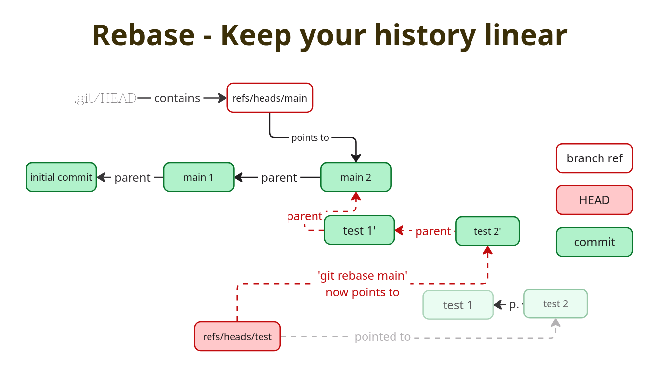 graphical representation of a rebase