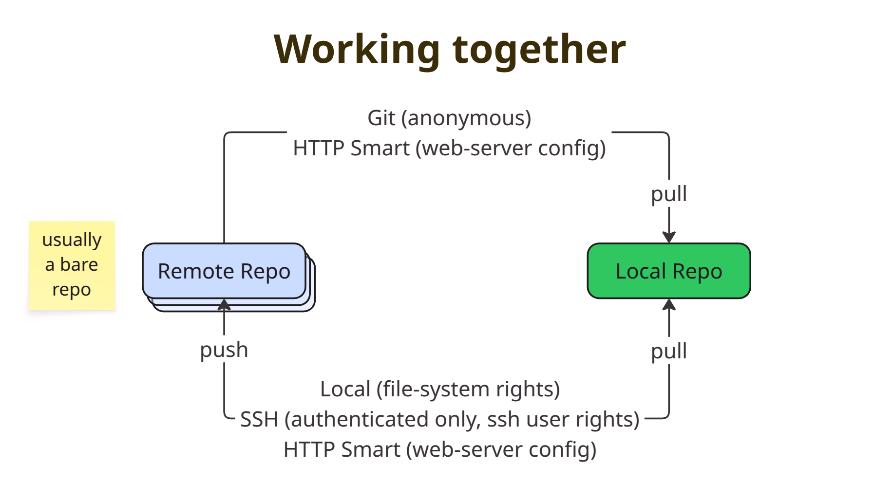 remote protocols, see text for details