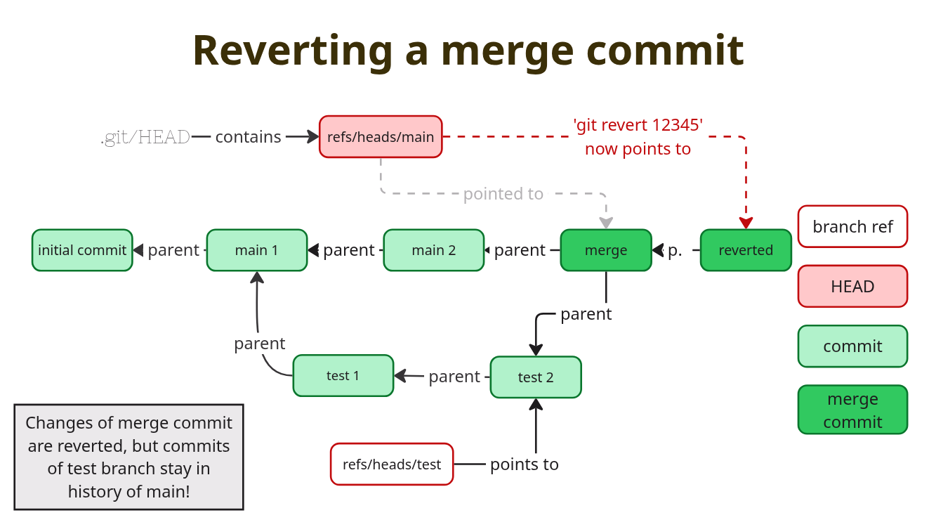 graphical representation of reverting a merge commit, see text for details