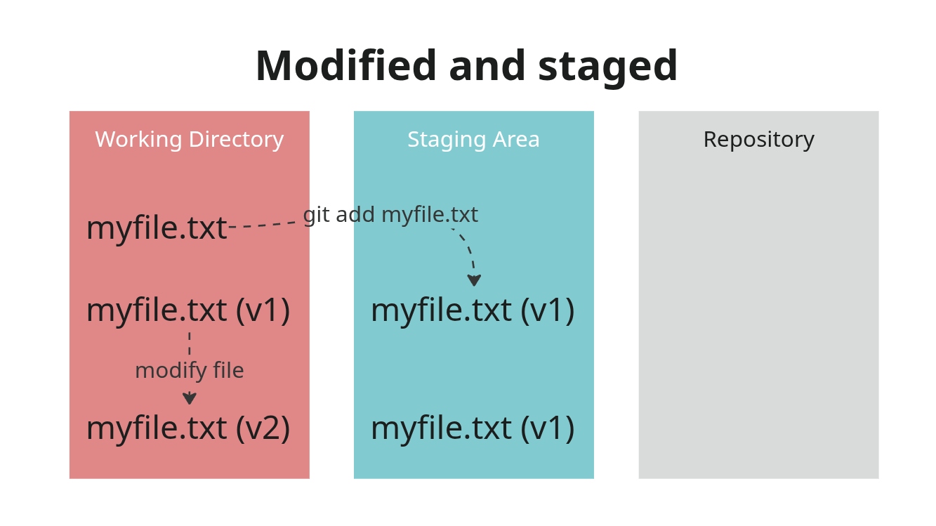 git staged version 1 of myfile.txt and the working directory contains version 2